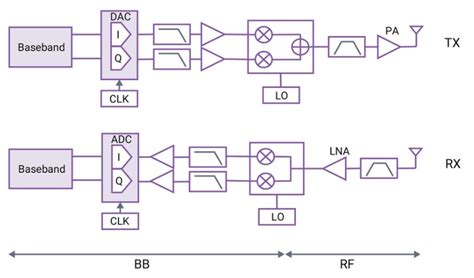 5g Nr Mmwave Beamformer Block Diagram