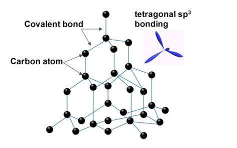 Diamond: Structure, Properties, Types, Applications