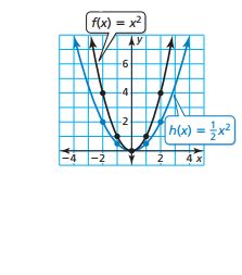 Vertical and Horizontal Stretches and Shrinks Flashcards | Quizlet