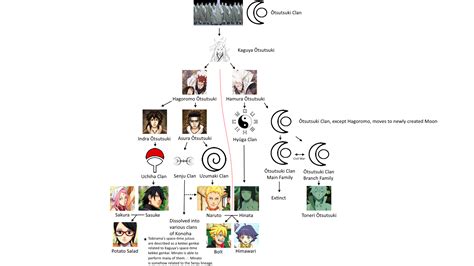 Pin by SilverMystic on NARUTO | Naruto family tree, Naruto family, Naruto clans