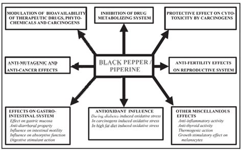 Supercritical Carbon Dioxide (SC-CO2 ) Extraction of Piperine: A Green Extraction Method for ...