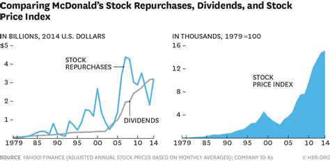 McDonald’s Has to Do More than Manipulate Its Stock Price