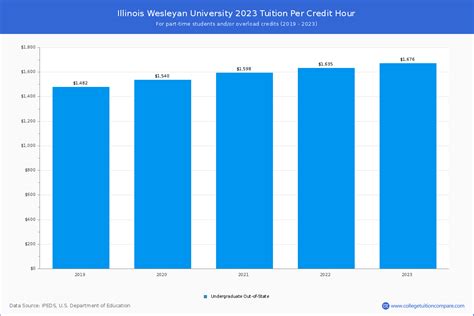 IWU - Tuition & Fees, Net Price