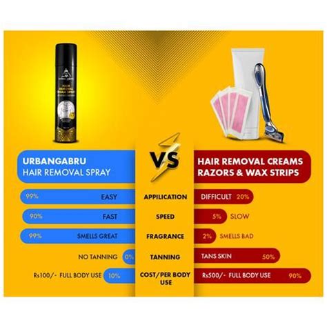 Buy urban gabru Hair Removal Cream Spray - Painless, For Chest, Back, Legs & Under Arms Online ...