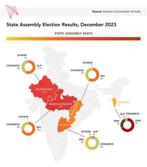 Modi’s Ruling BJP Secures Big Wins in Indian State Elections