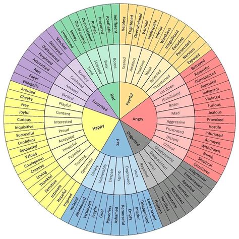 Printable Emotions In The Body Map