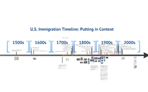 Immigration Timeline by Kevin Ferreira on Prezi