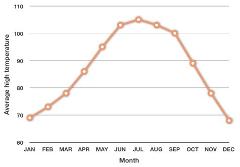 Using line graphs and ogives to display data — Krista King Math | Online math help