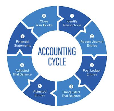 Accounting Cycle Definition & 11 Steps of The Accounting Cycle | Business Consi