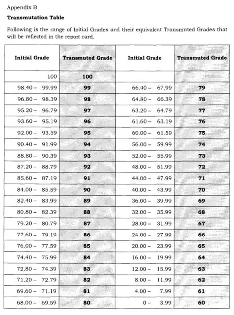 DepEd Grading System and Grade Transmutation Table