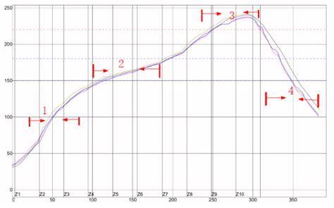 The Two Typical SMT Reflow Soldering Temperature Curve Modes