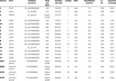 Overview of Ureaplasma urealyticum and Ureaplasma parvum genomes | Download Table