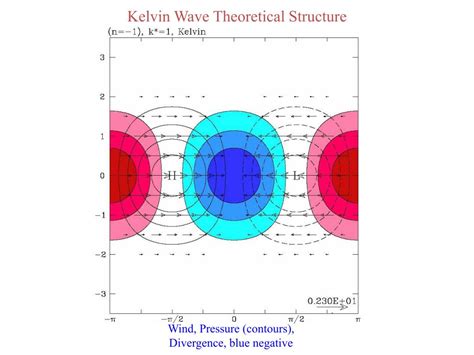 PPT - 5 Kelvin Waves PowerPoint Presentation, free download - ID:3971470