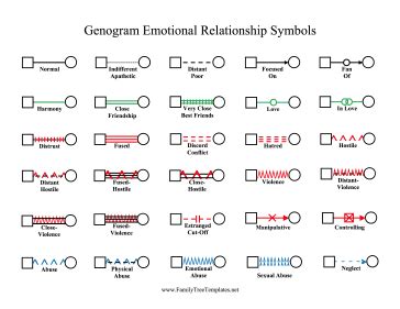 Genogram Emotional Relationship Symbols Template | Genogram template, Family genogram, Relationship