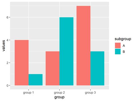 Ggplot How To Plot Bar Chart Grouped By Secondary Variable In R | Hot Sex Picture