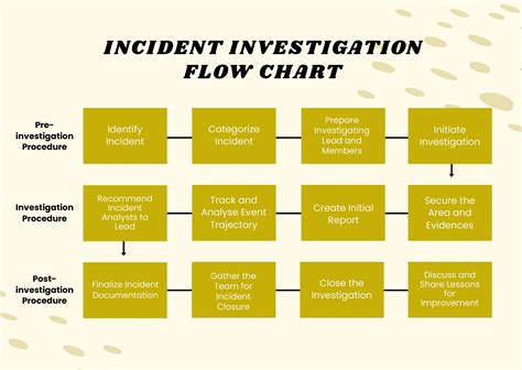 Incident Investigation Flow Chart Template