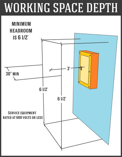 Service Panel Working Space Depth Diagram - Home Inspector Sarasota FL ...