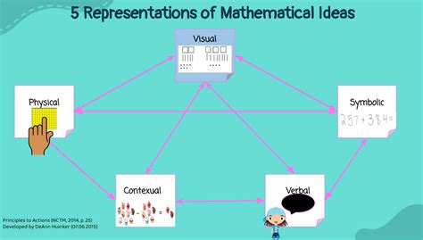 5 Ways to Build Mathematical Representations with Virtual Manipulatives ...