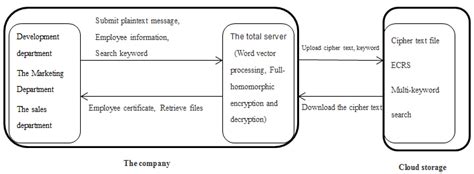 Storage model for data encryption, decryption and retrieval The... | Download Scientific Diagram