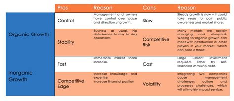 Quickest Way to Expanding Market Share | Organic Vs. Inorganic Growth