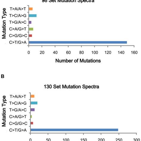 Whole exome capture and sequencing analysis of melanoma samples derived... | Download Scientific ...