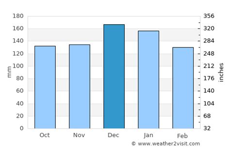 Puerto Chacabuco Weather in December 2024 | Chile Averages | Weather-2-Visit