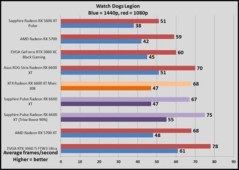 Nvidia GeForce RTX 3060 vs. AMD Radeon RX 6600 XT | PCWorld