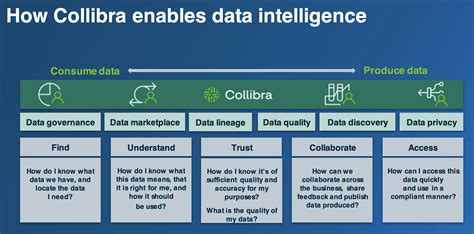 Collibra Data Governance with Snowflake