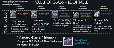 Master Vault of Glass drops, loot table - Destiny 2 Vog Guides