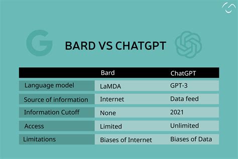 The Era of Generative AI: ChatGPT Vs Bard