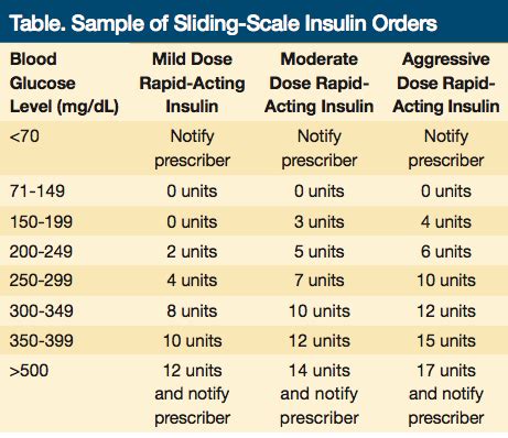 Novolog 70 30 Sliding Scale Chart - Best Picture Of Chart Anyimage.Org