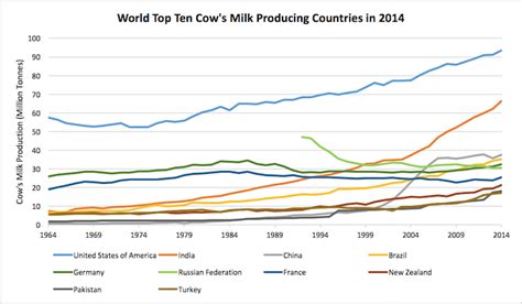 Top Cow's Milk Producing Countries