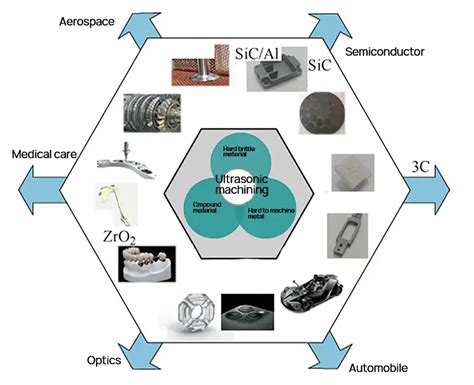 Exploring Ultrasonic Machining Technology: Applications and Future ...