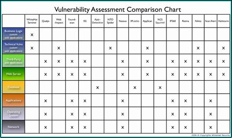 Security Vulnerability Assessment Template - Template 1 : Resume ...