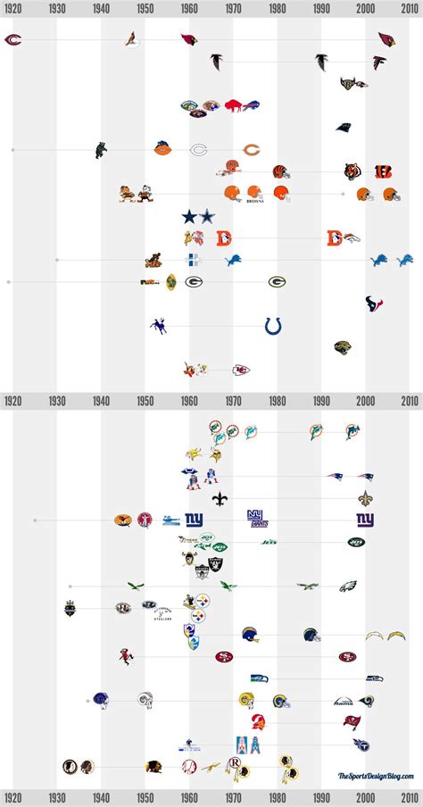 nfl logo evolution | Deportes, Mercadotecnia