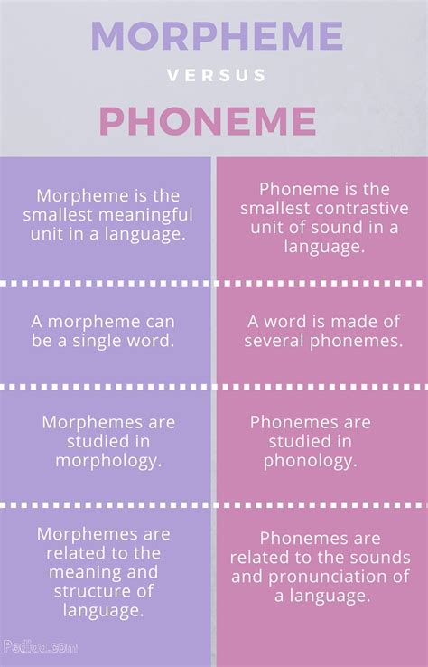 Difference Between Morpheme and Phoneme