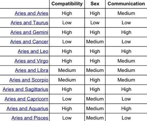 Aries compatibility, Aries compatibility chart, Zodiac signs ...