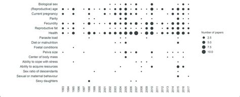 | Temporal pattern of references to the different hypotheses of men's... | Download Scientific ...