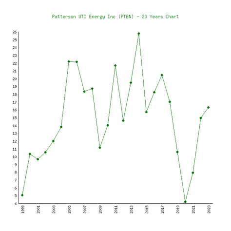 Patterson UTI Energy (PTEN) - 6 Price Charts 1999-2023 (History)