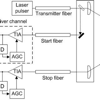 Block diagram of a LIDAR system. | Download Scientific Diagram