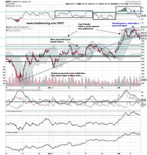 Using Apple's Stock Chart as an Example for Trading Strategy