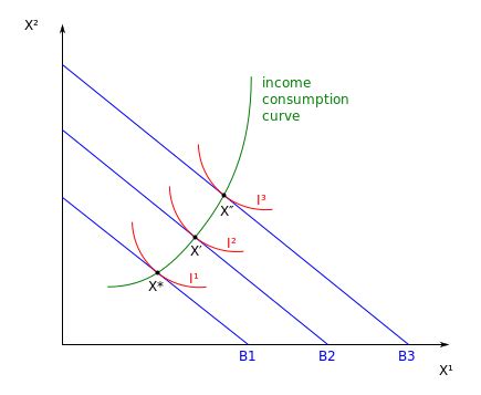 Normal good - Wikipedia