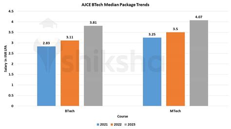 Amal Jyothi College of Engineering Placements 2023: Highest Package, Average Package, Top Companies