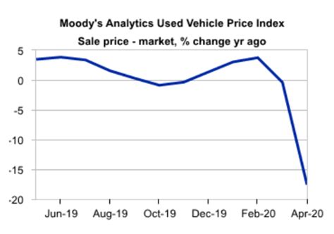 The Hertz Bankruptcy And Used Vehicle Values | Seeking Alpha