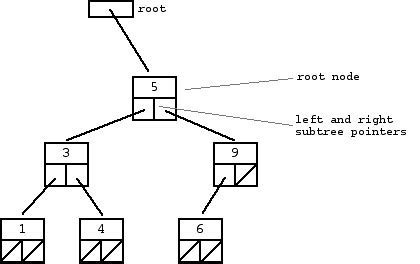 Binary Trees