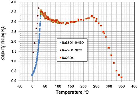 Sodium sulfate solubility at various temperatures. | Download Scientific Diagram