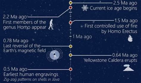 Timeline of the Universe and our Potential Future | WordlessTech