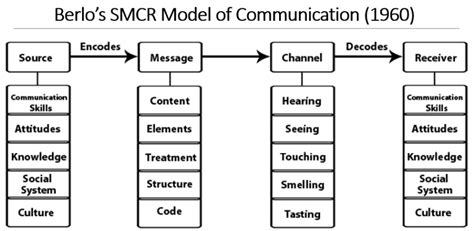 [Solved] Communication Model Homework: With the communication models... | Course Hero