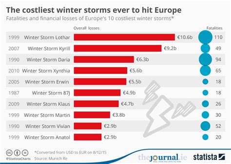 Chart: The costliest winter storms ever to hit Europe | Statista