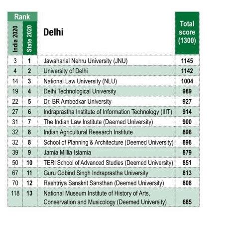 NLU DELHI RANKED AS THE... - National Law University Delhi